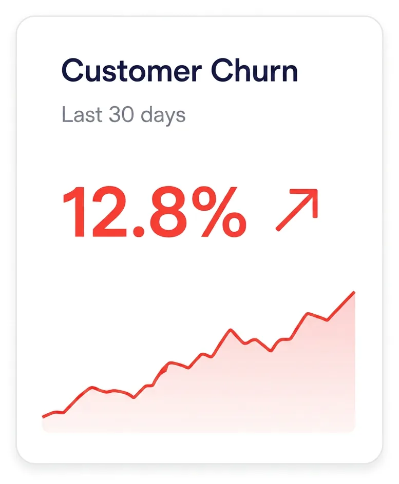 A churn dashboard trending up